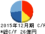 船井総研ホールディングス キャッシュフロー計算書 2015年12月期 船井総研ホールディングス キャッシュフロー計算書 2015年12月期