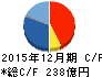 東海カーボン キャッシュフロー計算書 2015年12月期 東海カーボン キャッシュフロー計算書 2015年12月期