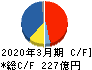 三井倉庫ホールディングス キャッシュフロー計算書 2020年3月期