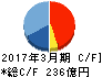 オービック キャッシュフロー計算書 2017年3月期 オービック キャッシュフロー計算書 2017年3月期