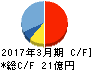 日本コロムビア キャッシュフロー計算書 2017年3月期 日本コロムビア キャッシュフロー計算書 2017年3月期