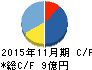 シリコンスタジオ キャッシュフロー計算書 2015年11月期 シリコンスタジオ キャッシュフロー計算書 2015年11月期