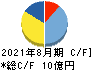 プラップジャパン キャッシュフロー計算書 2021年8月期