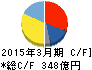 ニフコ キャッシュフロー計算書 2015年3月期 ニフコ キャッシュフロー計算書 2015年3月期