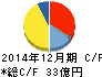伊勢化学工業 キャッシュフロー計算書 2014年12月期 伊勢化学工業 キャッシュフロー計算書 2014年12月期