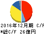 日置電機 キャッシュフロー計算書 2016年12月期 日置電機 キャッシュフロー計算書 2016年12月期