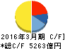 豊田自動織機 キャッシュフロー計算書 2016年3月期 豊田自動織機 キャッシュフロー計算書 2016年3月期