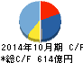 エイチ・アイ・エス キャッシュフロー計算書 2014年10月期 エイチ・アイ・エス キャッシュフロー計算書 2014年10月期