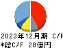 遠藤製作所 キャッシュフロー計算書 2023年12月期