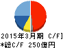 オークマ キャッシュフロー計算書 2015年3月期 オークマ キャッシュフロー計算書 2015年3月期