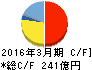 愛三工業 キャッシュフロー計算書 2016年3月期 愛三工業 キャッシュフロー計算書 2016年3月期