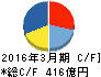 三和ホールディングス キャッシュフロー計算書 2016年3月期 三和ホールディングス キャッシュフロー計算書 2016年3月期