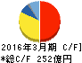 新光電気工業 キャッシュフロー計算書 2016年3月期 新光電気工業 キャッシュフロー計算書 2016年3月期