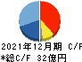 日本コンセプト キャッシュフロー計算書 2021年12月期