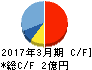 横田製作所 キャッシュフロー計算書 2017年3月期 横田製作所 キャッシュフロー計算書 2017年3月期