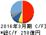 日信工業 キャッシュフロー計算書 2016年3月期 日信工業 キャッシュフロー計算書 2016年3月期