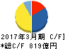 日立物流 キャッシュフロー計算書 2017年3月期 日立物流 キャッシュフロー計算書 2017年3月期