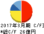 戸上電機製作所 キャッシュフロー計算書 2017年3月期 戸上電機製作所 キャッシュフロー計算書 2017年3月期