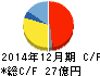 日置電機 キャッシュフロー計算書 2014年12月期 日置電機 キャッシュフロー計算書 2014年12月期