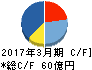 ロジネットジャパン キャッシュフロー計算書 2017年3月期 ロジネットジャパン キャッシュフロー計算書 2017年3月期