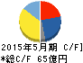 三光合成 キャッシュフロー計算書 2015年5月期 三光合成 キャッシュフロー計算書 2015年5月期