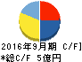 リアルワールド キャッシュフロー計算書 2016年9月期 リアルワールド キャッシュフロー計算書 2016年9月期