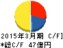 アイエーグループ キャッシュフロー計算書 2015年3月期 アイエーグループ キャッシュフロー計算書 2015年3月期