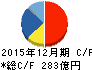 ポーラ・オルビスホールディングス キャッシュフロー計算書 2015年12月期 ポーラ・オルビスホールディングス キャッシュフロー計算書 2015年12月期