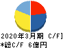 関門海 キャッシュフロー計算書 2020年3月期