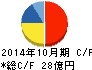 萩原工業 キャッシュフロー計算書 2014年10月期 萩原工業 キャッシュフロー計算書 2014年10月期