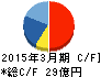 さくらインターネット キャッシュフロー計算書 2015年3月期 さくらインターネット キャッシュフロー計算書 2015年3月期
