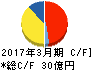 ダイオーズ キャッシュフロー計算書 2017年3月期 ダイオーズ キャッシュフロー計算書 2017年3月期