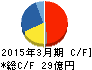 ニッポン高度紙工業 キャッシュフロー計算書 2015年3月期 ニッポン高度紙工業 キャッシュフロー計算書 2015年3月期