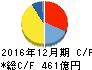 三井海洋開発 キャッシュフロー計算書 2016年12月期 三井海洋開発 キャッシュフロー計算書 2016年12月期