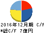 ホットリンク キャッシュフロー計算書 2016年12月期 ホットリンク キャッシュフロー計算書 2016年12月期