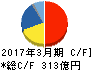 日本化薬 キャッシュフロー計算書 2017年3月期 日本化薬 キャッシュフロー計算書 2017年3月期