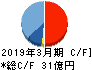 福井コンピュータホールディングス キャッシュフロー計算書 2019年3月期