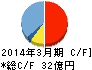 電業社機械製作所 キャッシュフロー計算書 2014年3月期 電業社機械製作所 キャッシュフロー計算書 2014年3月期