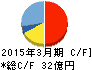 本州化学工業 キャッシュフロー計算書 2015年3月期 本州化学工業 キャッシュフロー計算書 2015年3月期