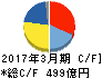シチズン時計 キャッシュフロー計算書 2017年3月期 シチズン時計 キャッシュフロー計算書 2017年3月期