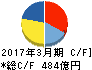 シチズン時計 キャッシュフロー計算書 2017年3月期 シチズン時計 キャッシュフロー計算書 2017年3月期