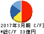 本州化学工業 キャッシュフロー計算書 2017年3月期 本州化学工業 キャッシュフロー計算書 2017年3月期