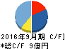 PCIホールディングス キャッシュフロー計算書 2016年9月期 PCIホールディングス キャッシュフロー計算書 2016年9月期
