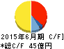 物語コーポレーション キャッシュフロー計算書 2015年6月期 物語コーポレーション キャッシュフロー計算書 2015年6月期