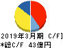 日本石油輸送 キャッシュフロー計算書 2019年3月期