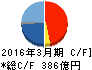 ヒロセ電機 キャッシュフロー計算書 2016年3月期 ヒロセ電機 キャッシュフロー計算書 2016年3月期