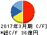 東京ラヂエーター製造 キャッシュフロー計算書 2017年3月期 東京ラヂエーター製造 キャッシュフロー計算書 2017年3月期