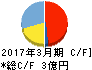 オプティム キャッシュフロー計算書 2017年3月期 オプティム キャッシュフロー計算書 2017年3月期