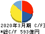 栗田工業 キャッシュフロー計算書 2020年3月期