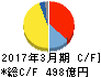 日本触媒 キャッシュフロー計算書 2017年3月期 日本触媒 キャッシュフロー計算書 2017年3月期